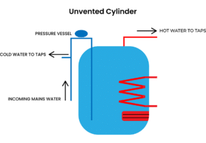 unvented cylinder